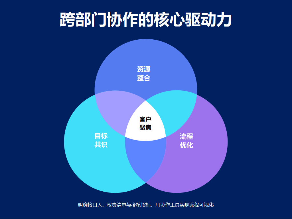 跨部门协作核心驱动力图