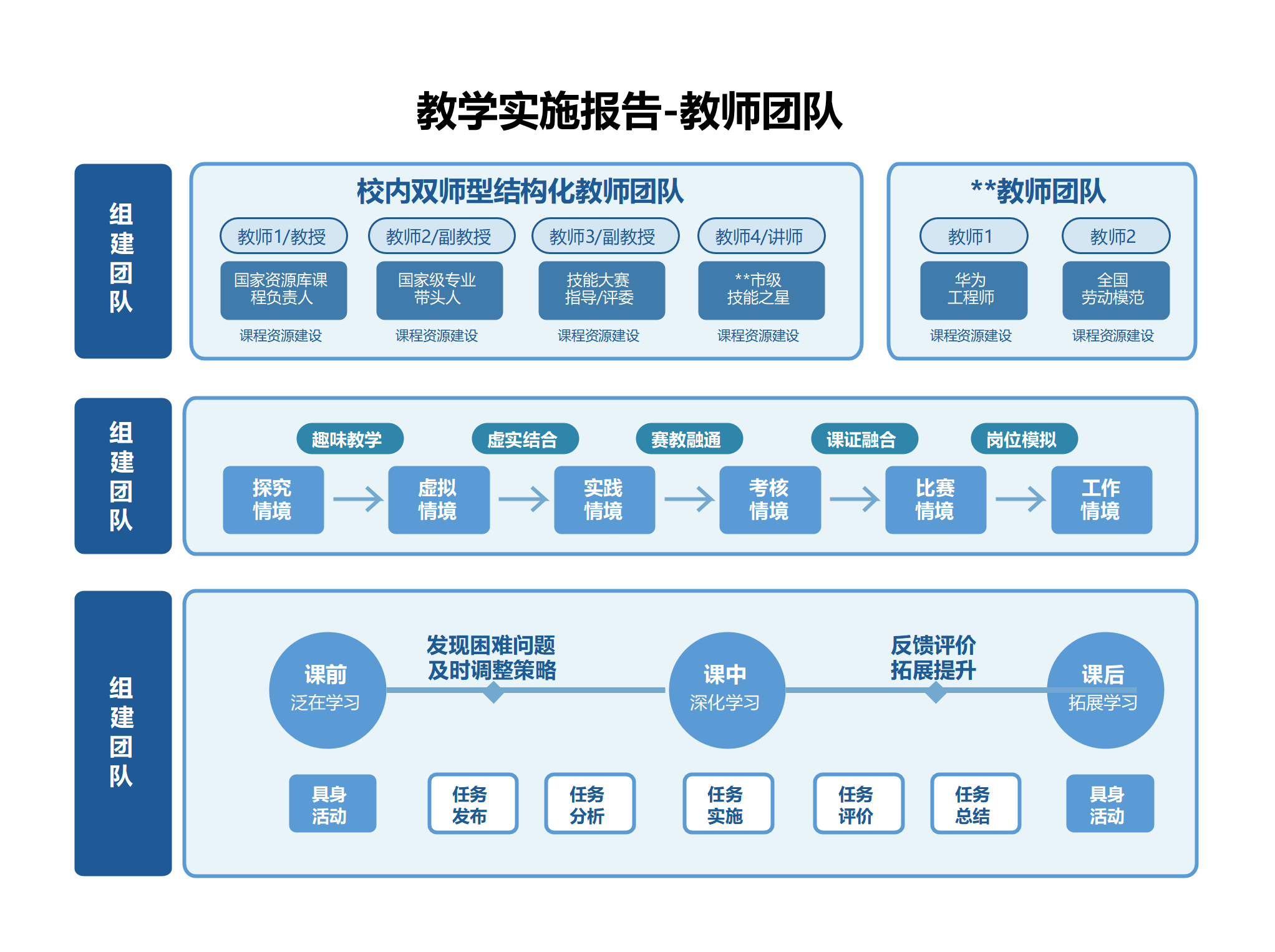 教学实施报告教师团队图