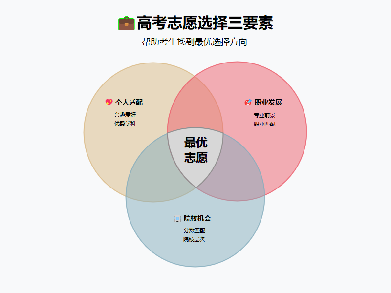 高考志愿选择三要素图