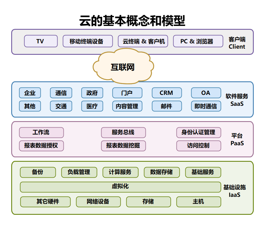云的基本概念和模型图