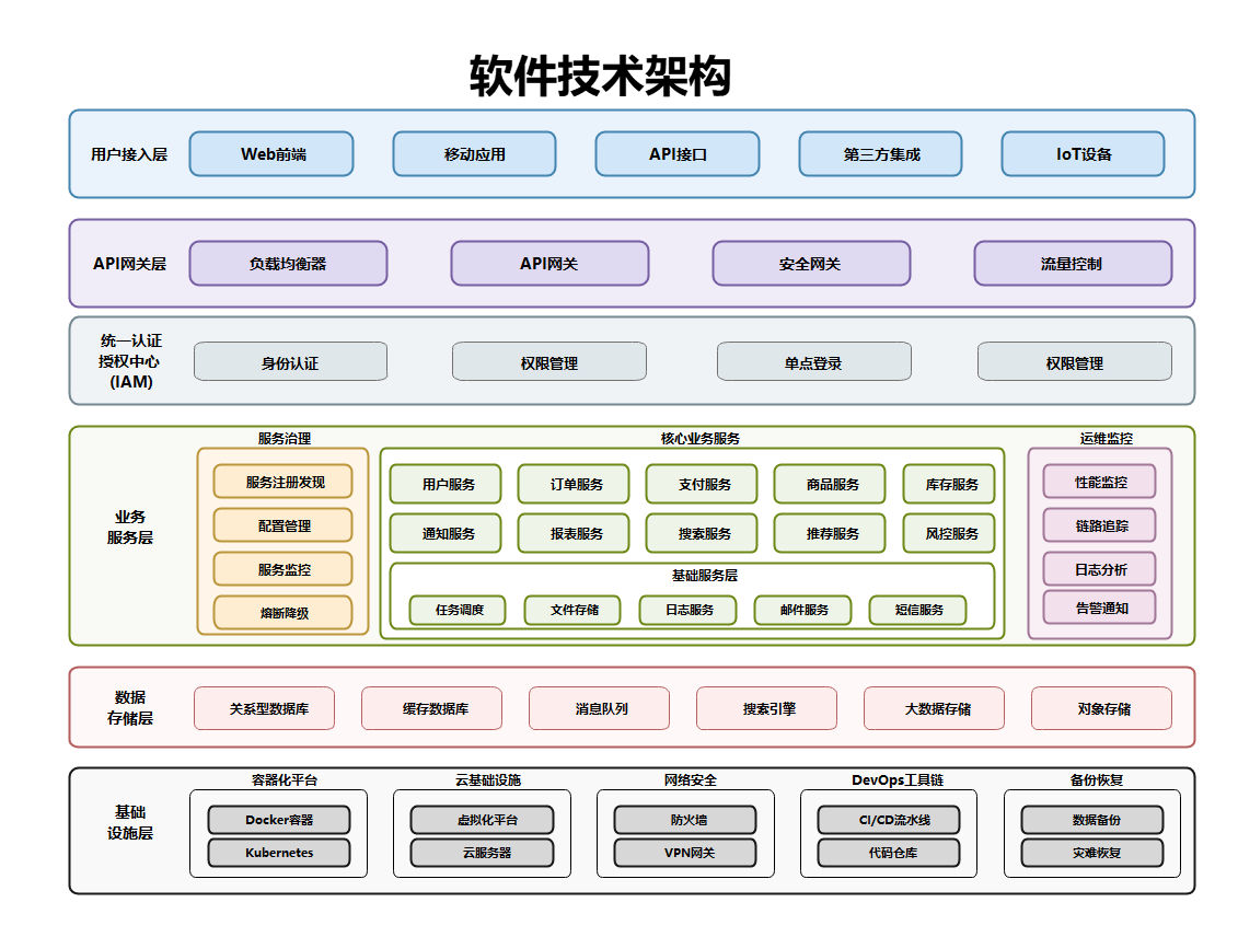 软件技术架构分层图