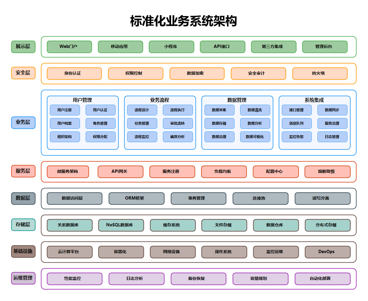标准化业务系统架构图