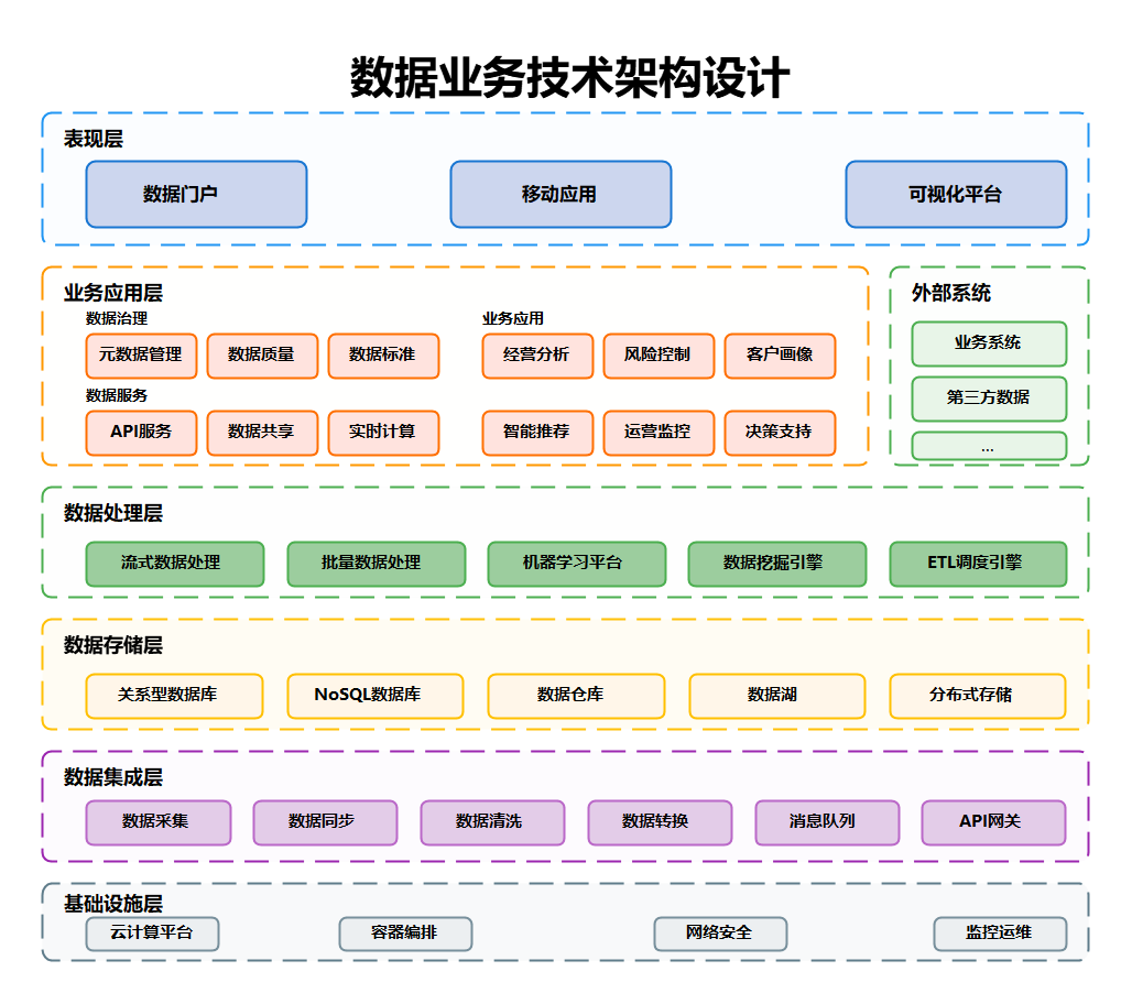 数据业务技术架构设计图