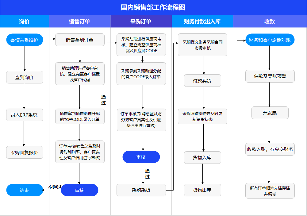国内销售部工作流程图