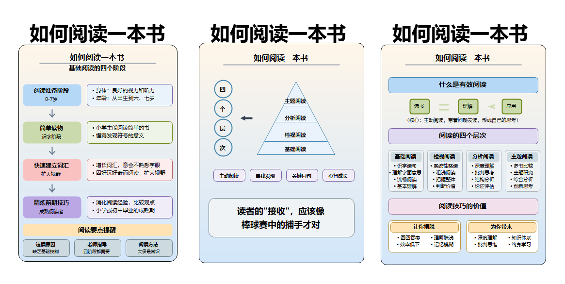 如何阅读一本书知识导图