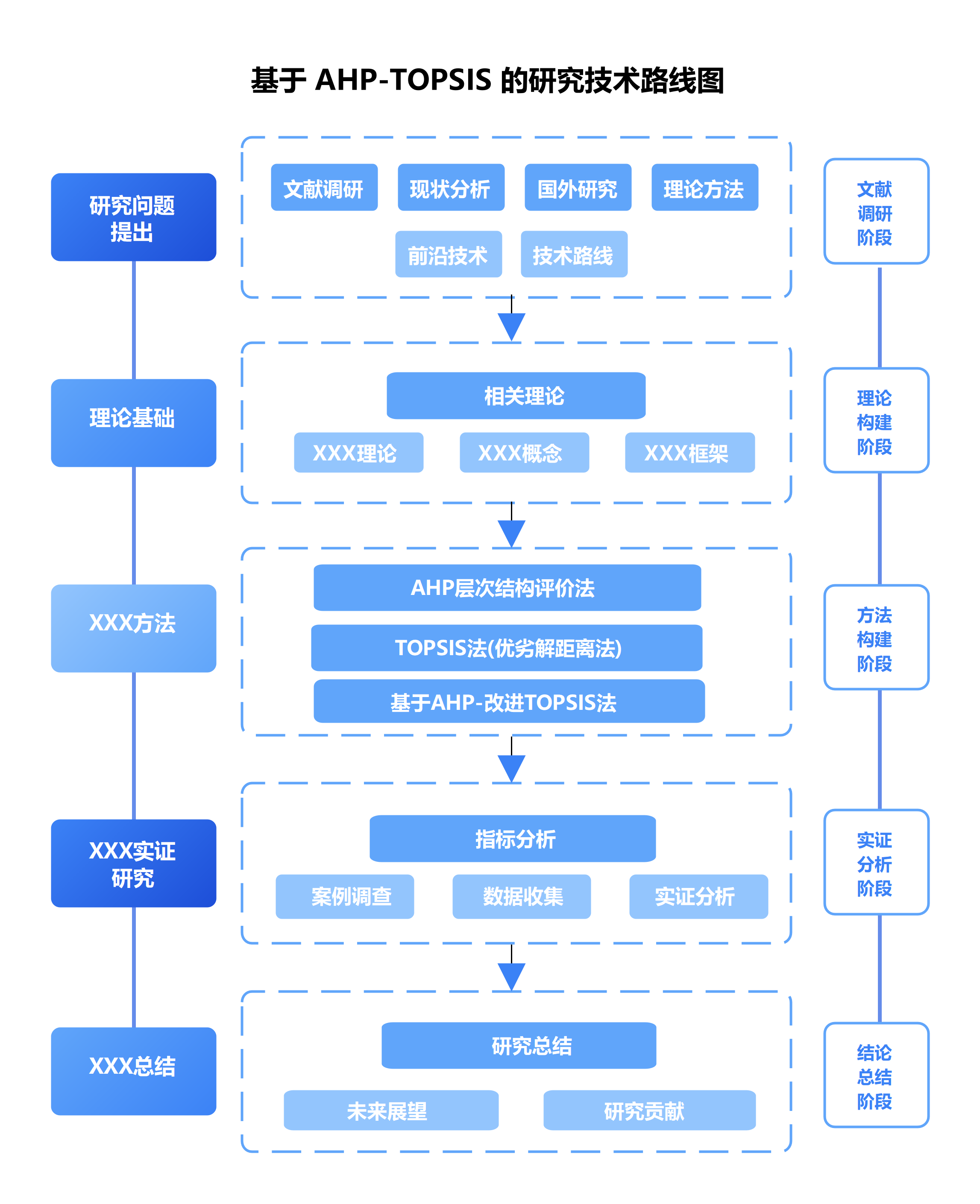 AHPTOPSIS研究技术路线图