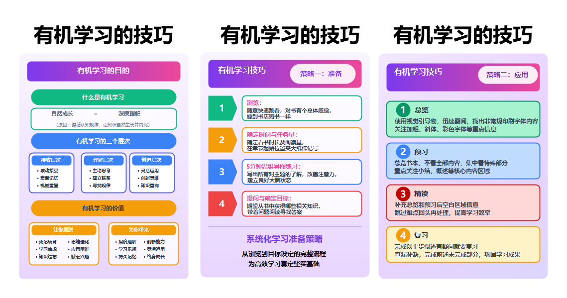 有机学习技巧知识整理展板
