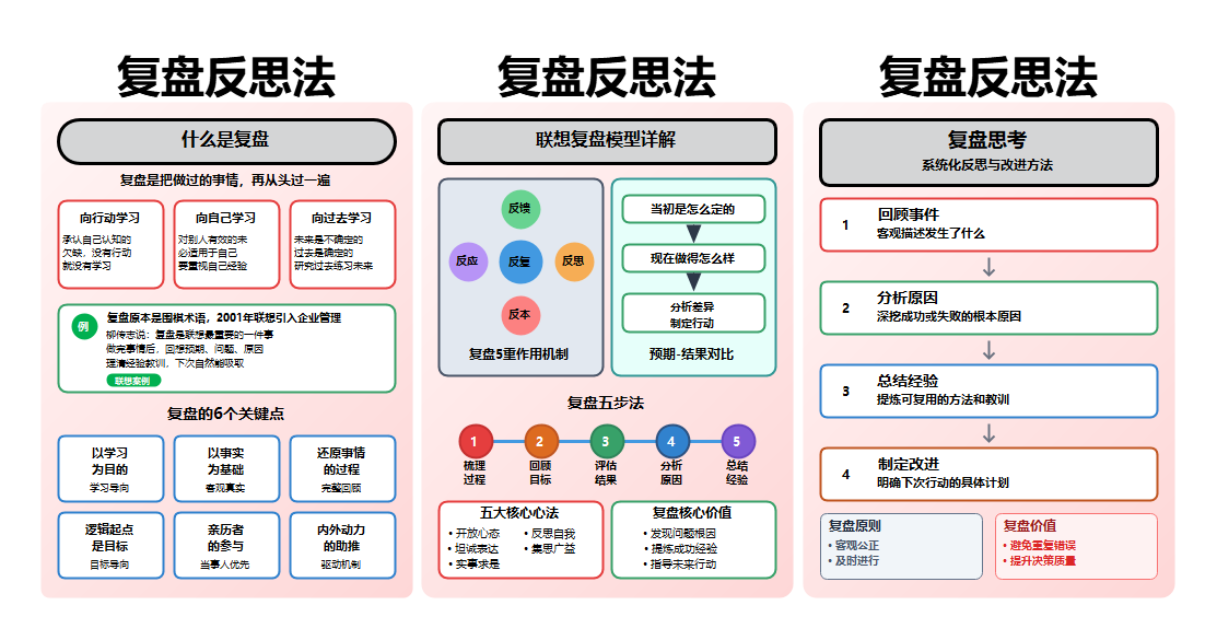 复盘反思法知识整理图