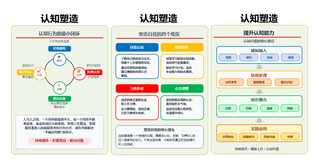 认知提升知识梳理图