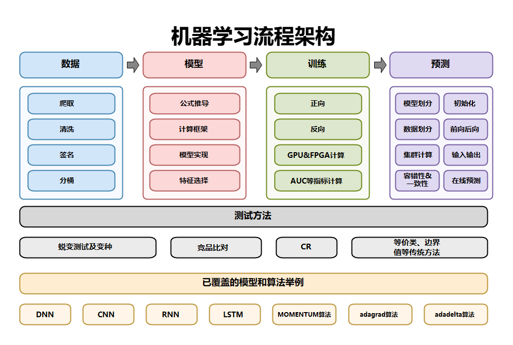 机器学习流程架构图