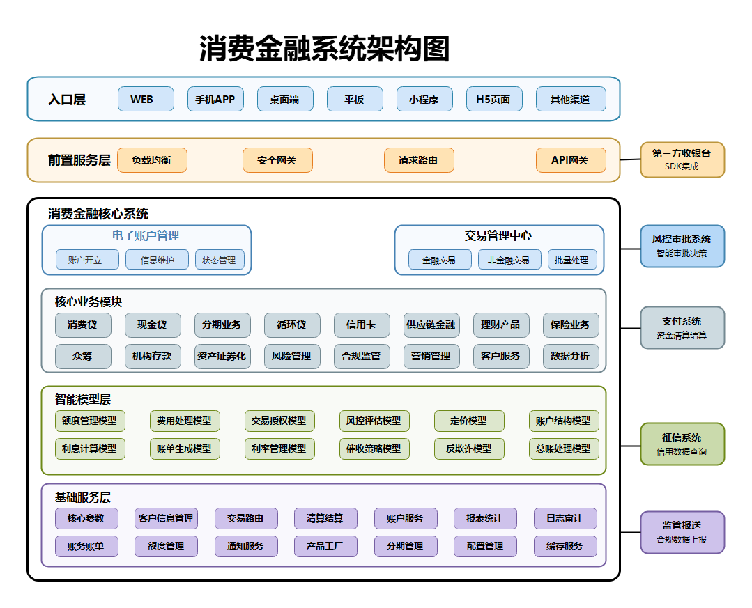 消费金融系统架构图