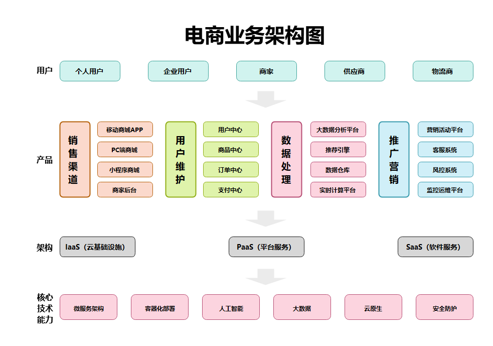 电商业业务架构图