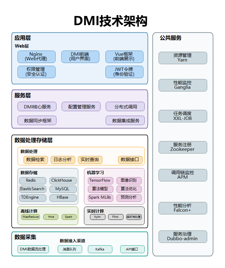 DMI技术架构分层图