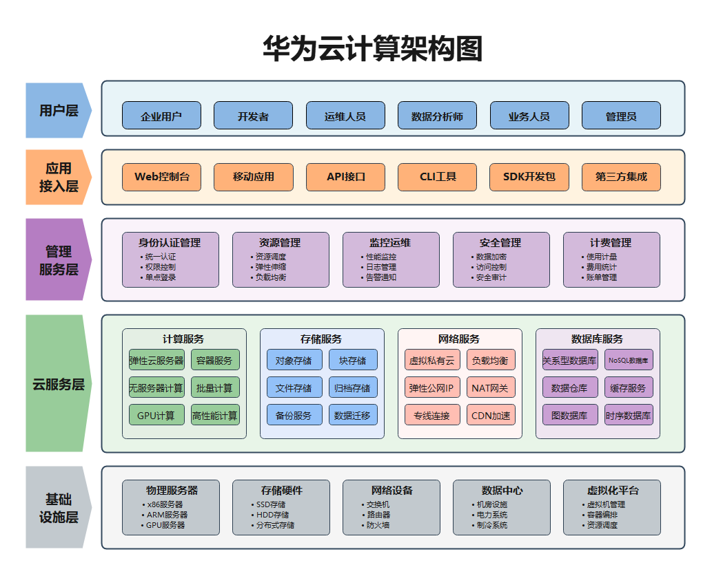 华为云计算分层架构图