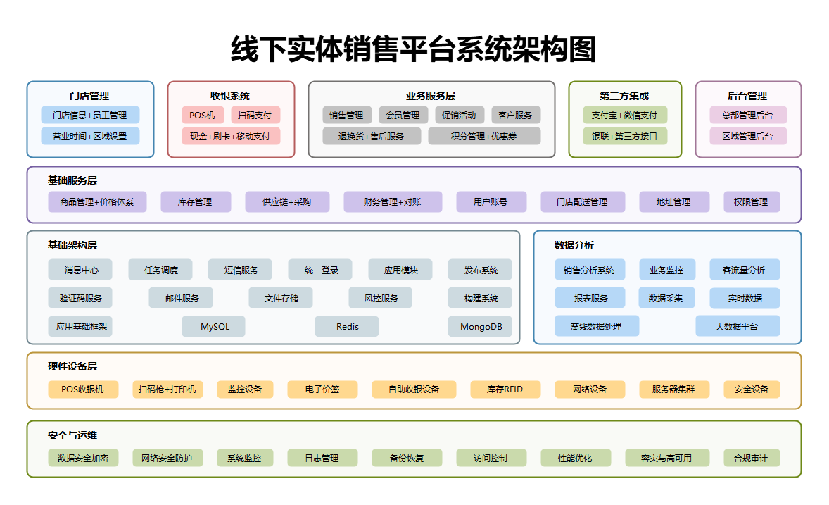 线下实体销售平台系统架构图