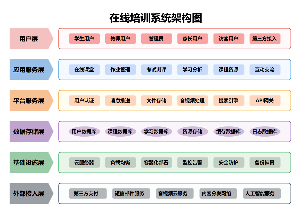 在线培训系统分层架构图