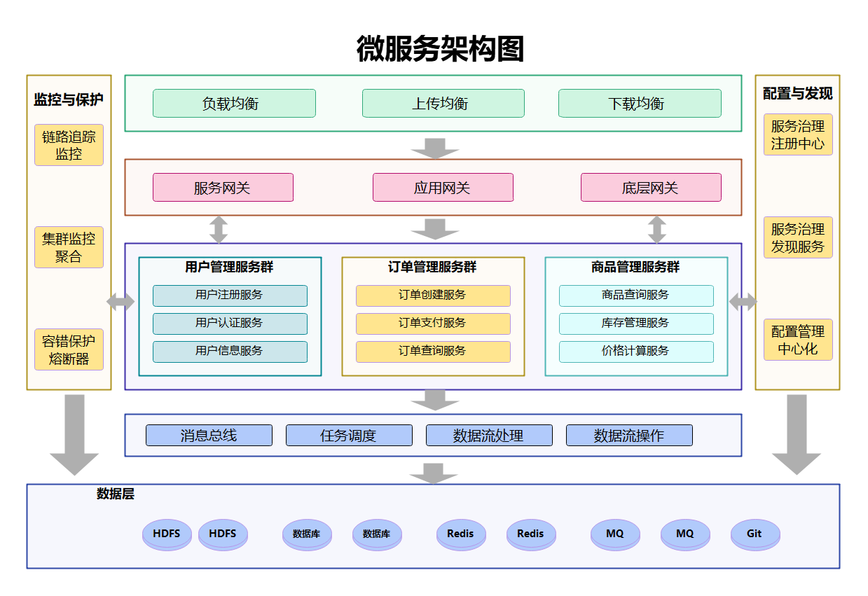 微服务架构分层示意图