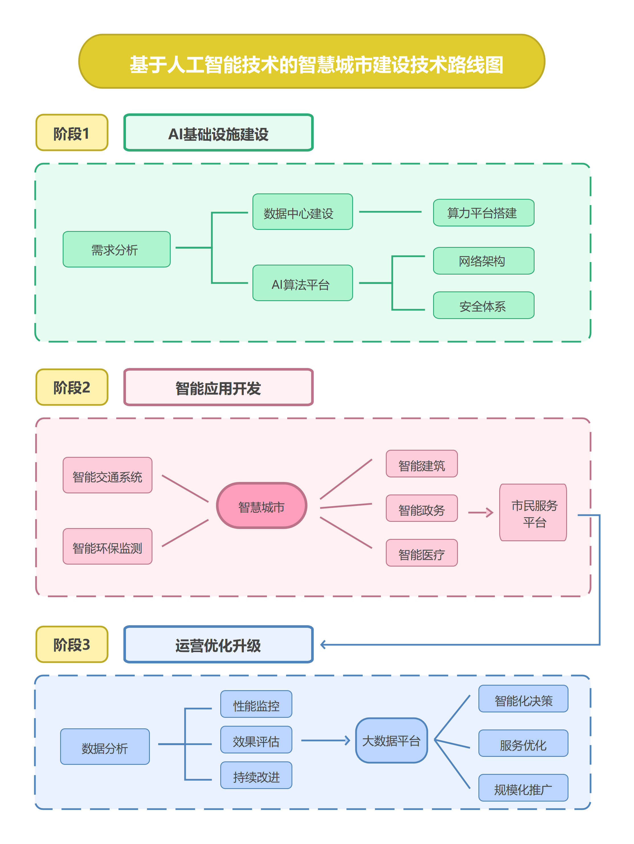 AI智慧城市建设技术路线图