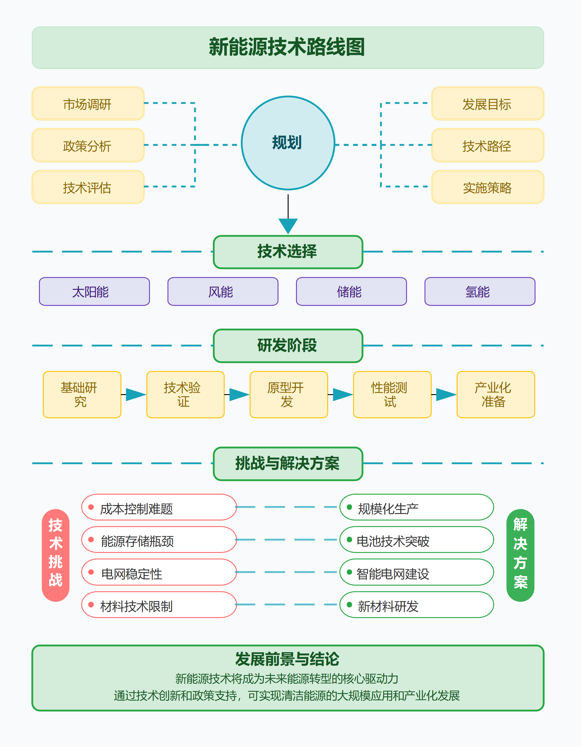 新能源技术路线思维导图
