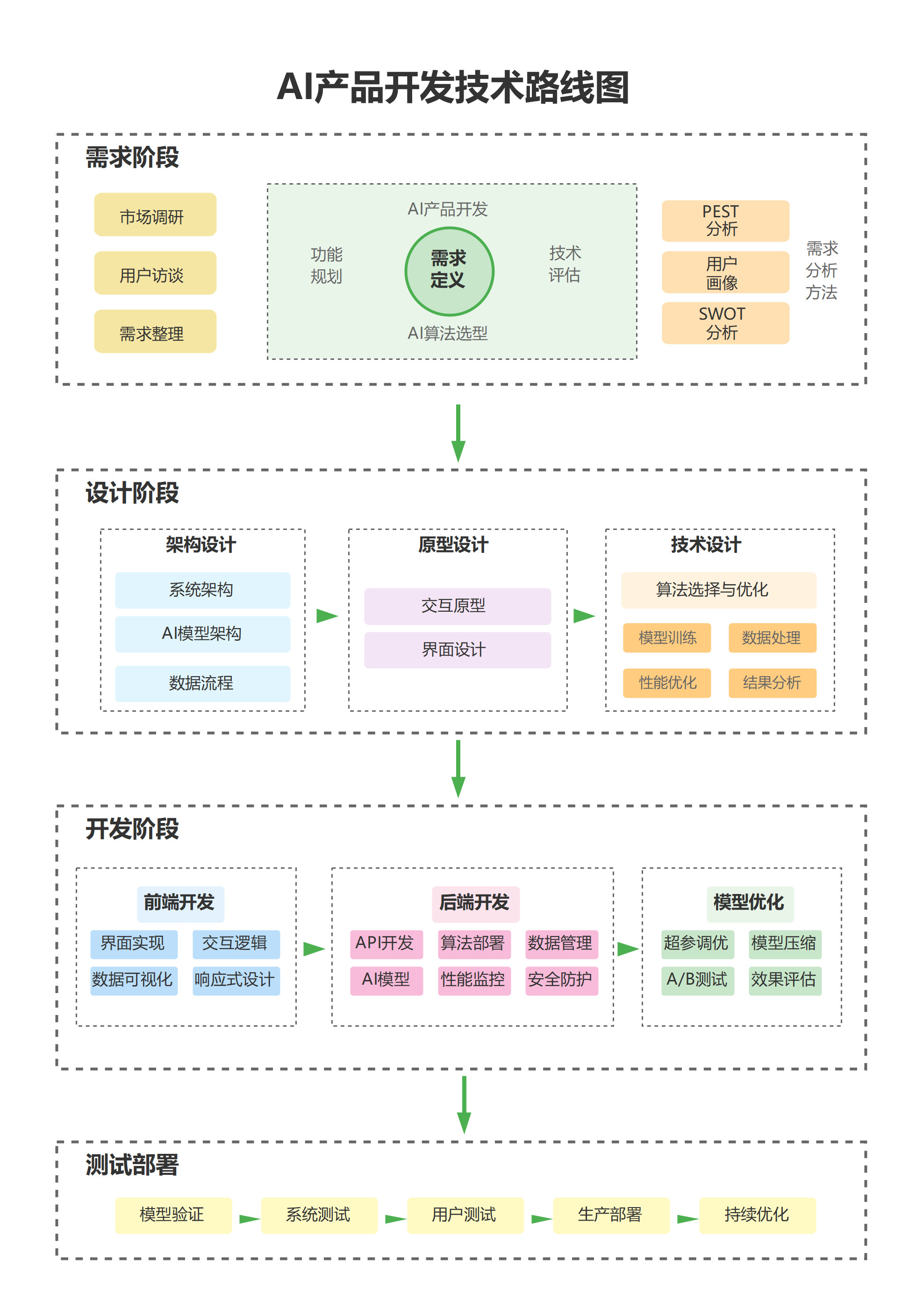 AI产品开发技术路线图