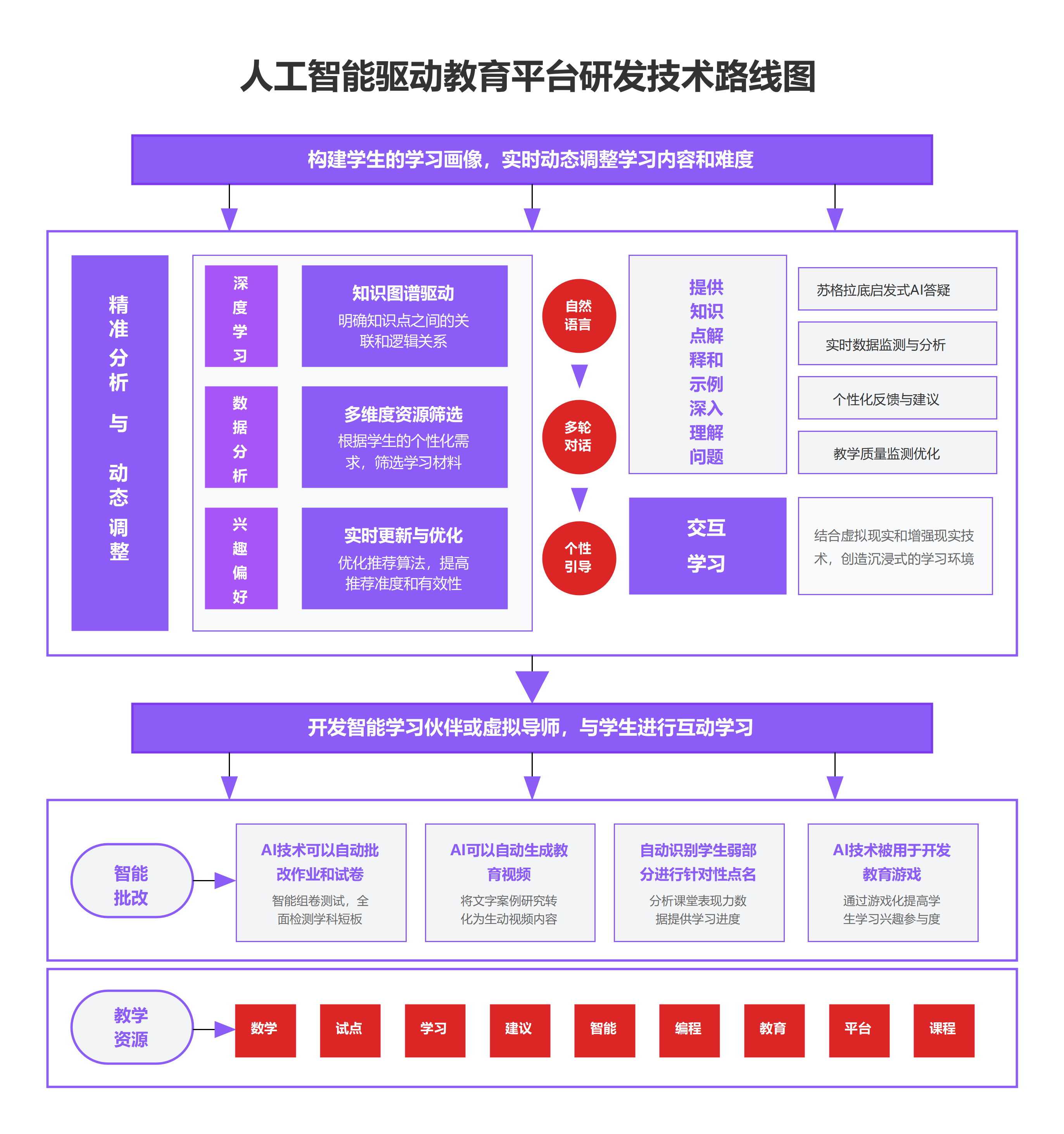 AI教育平台研发技术路线图
