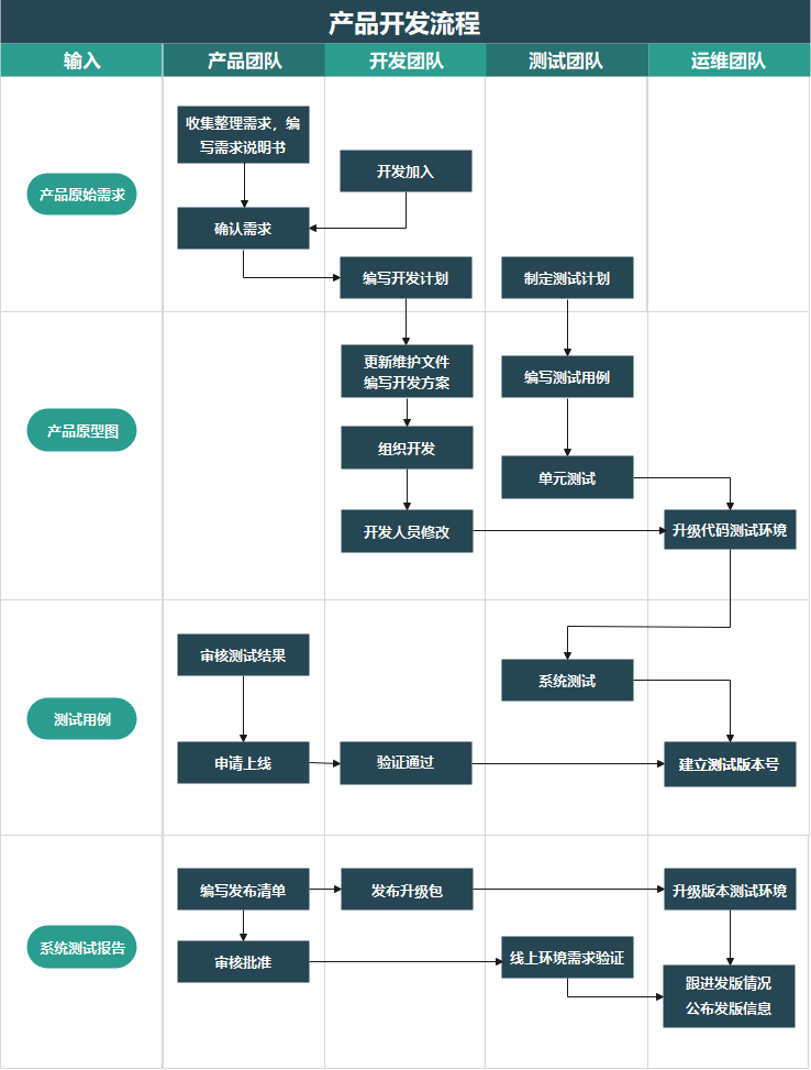 产品开发跨团队分工流程图