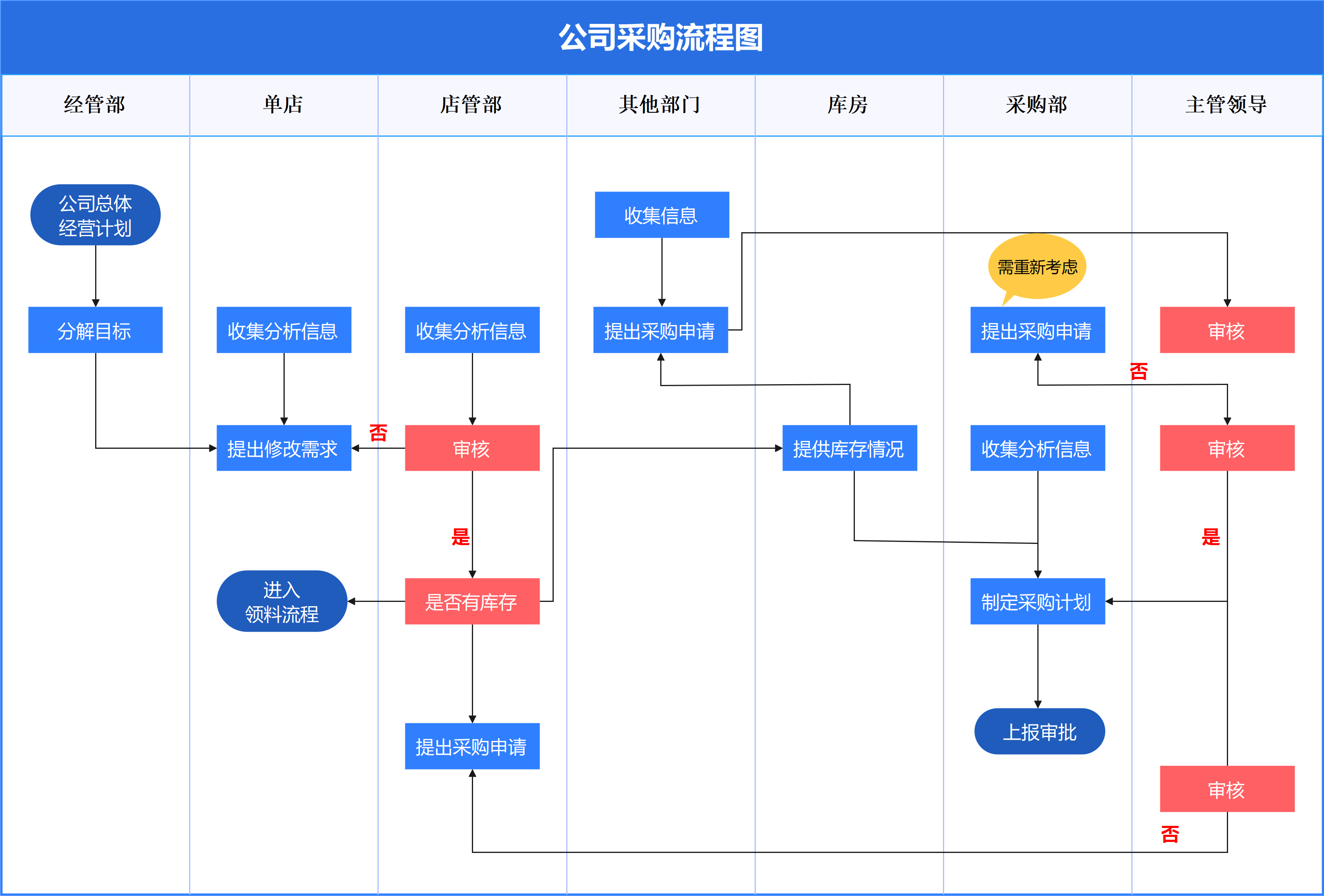 公司采购工作流程图
