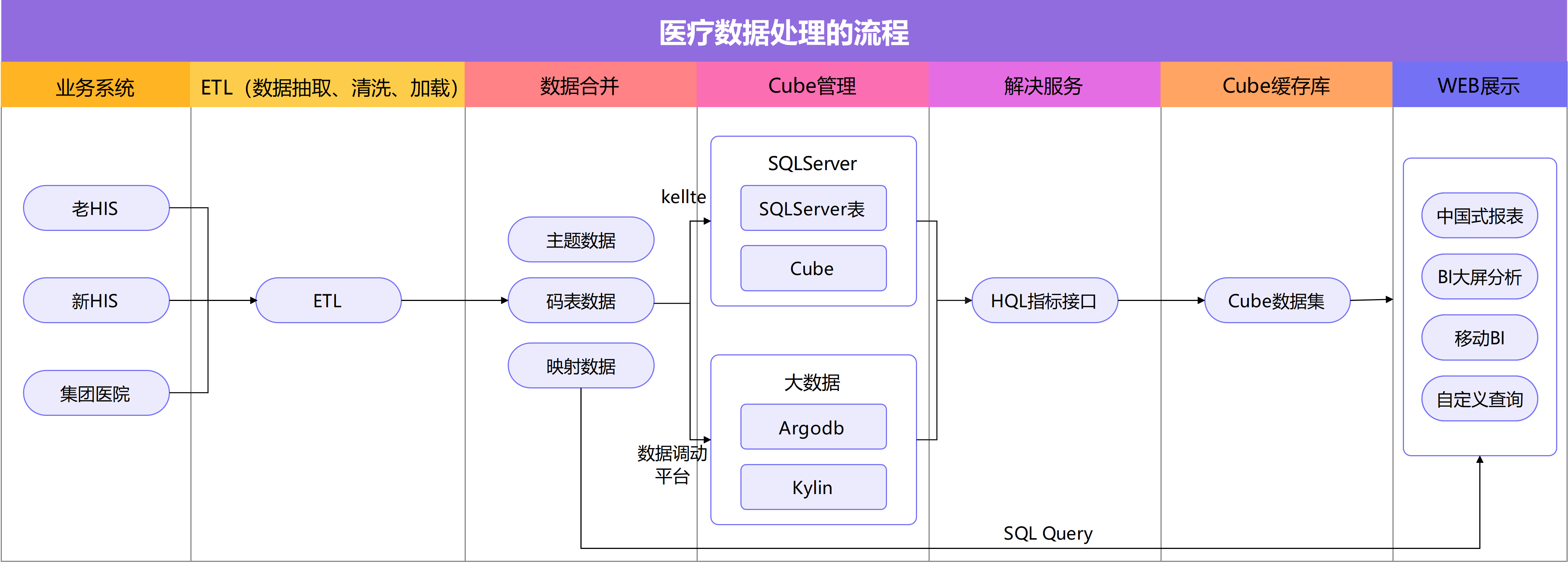 医疗数据处理流程图