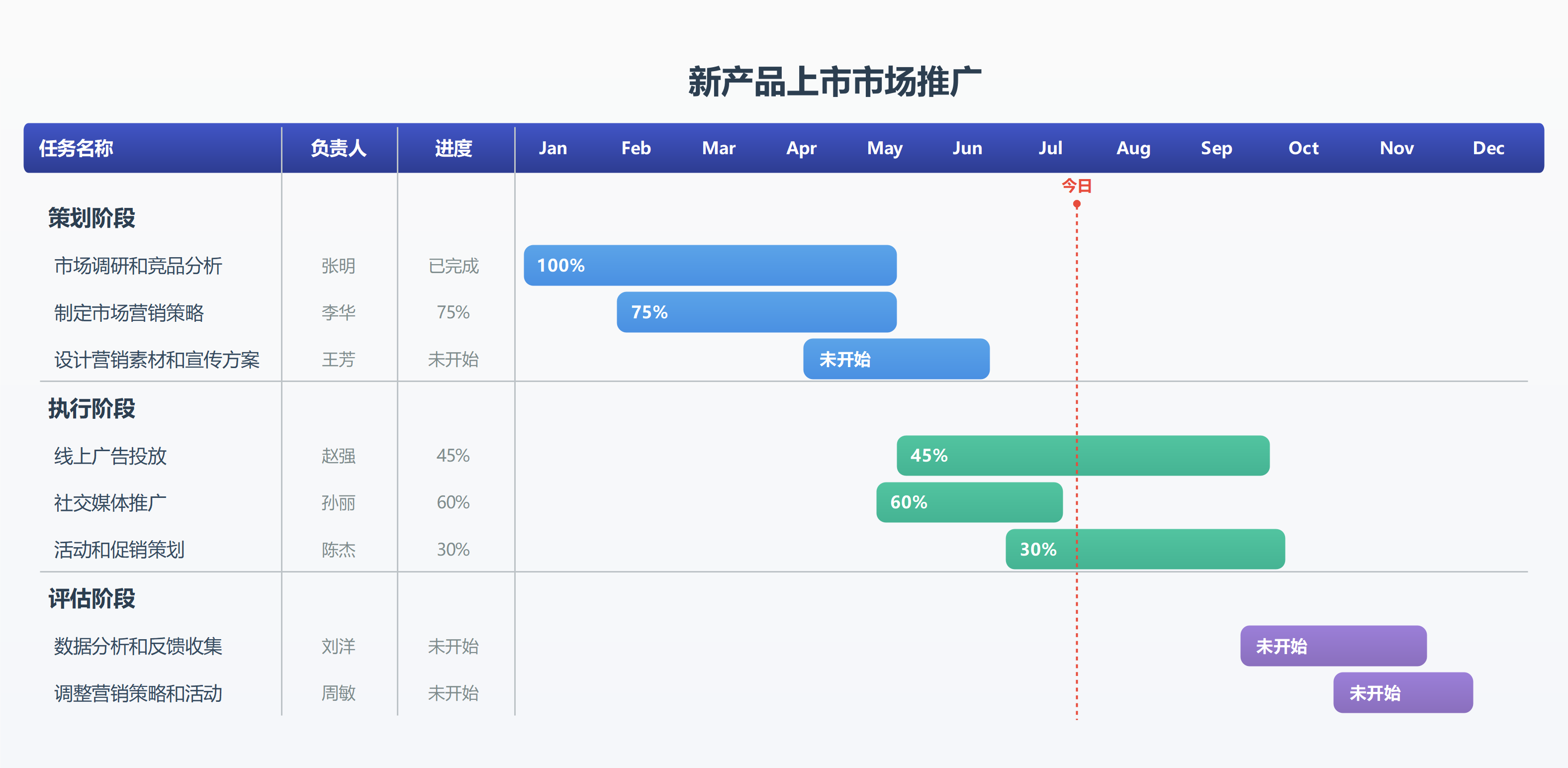 新产品上市推广甘特图