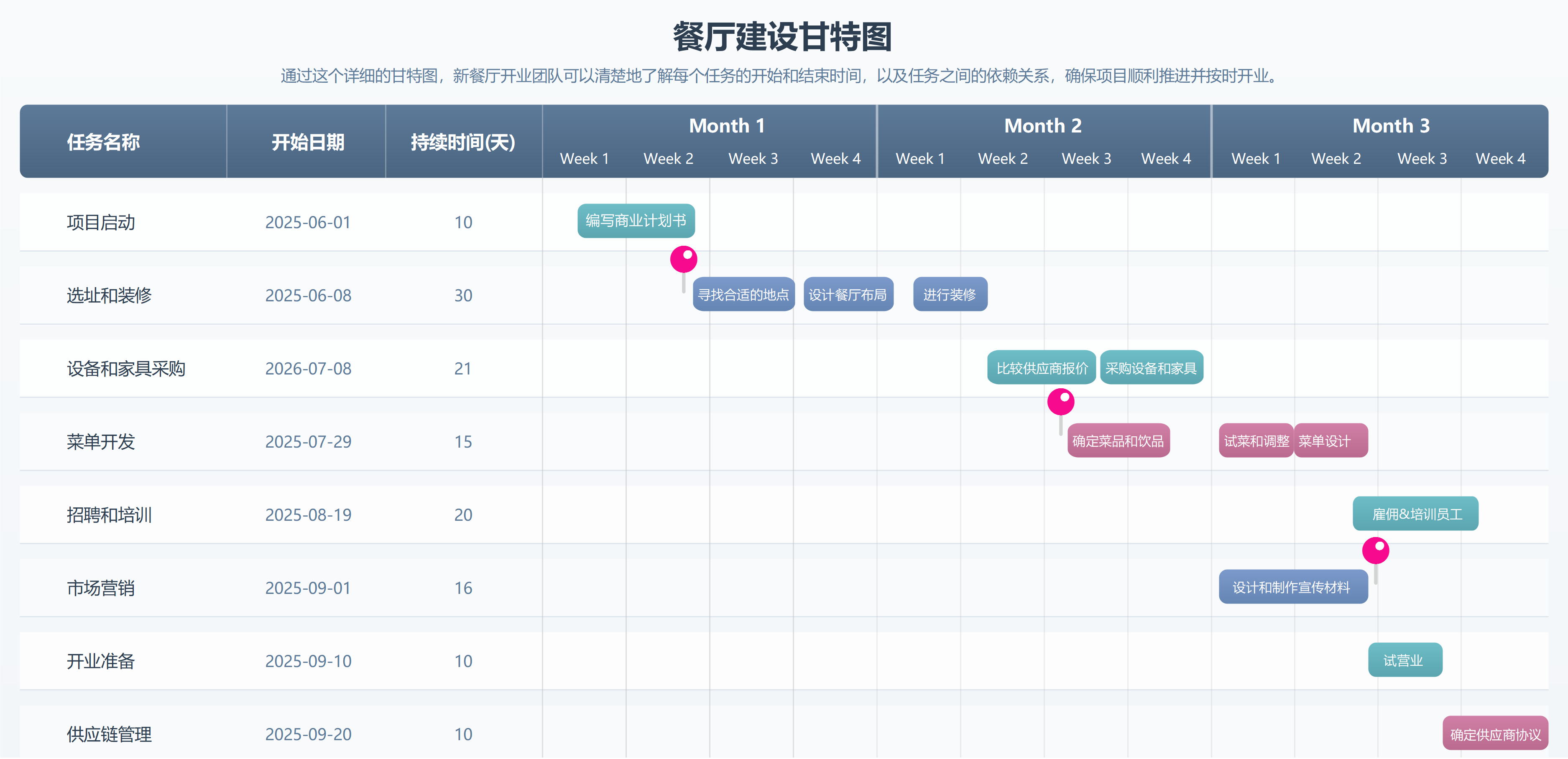 餐厅建设项目甘特图
