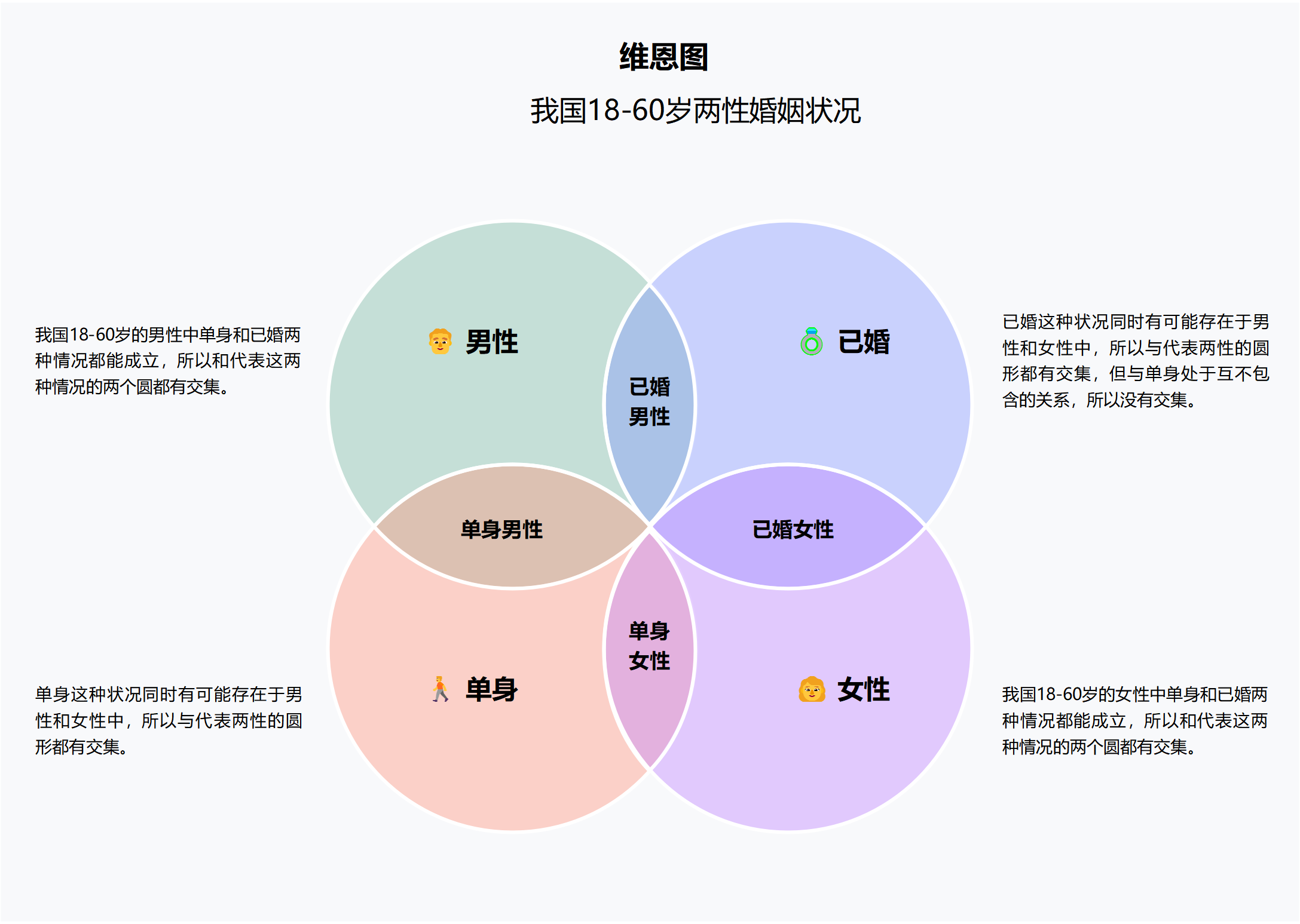 两性婚姻状况维恩图