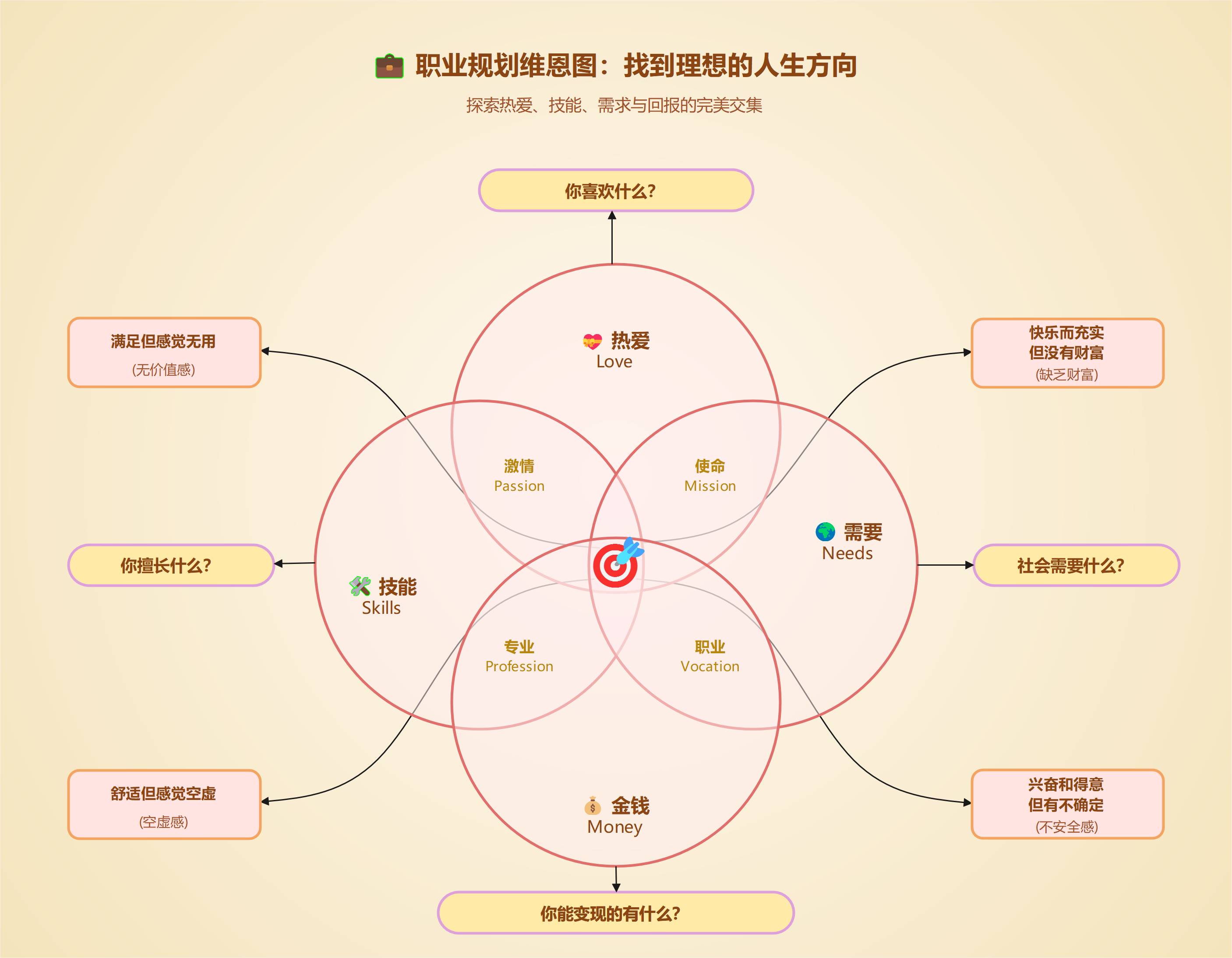 职业规划维恩分析图
