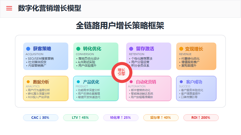 全链路用户增长策略框架图
