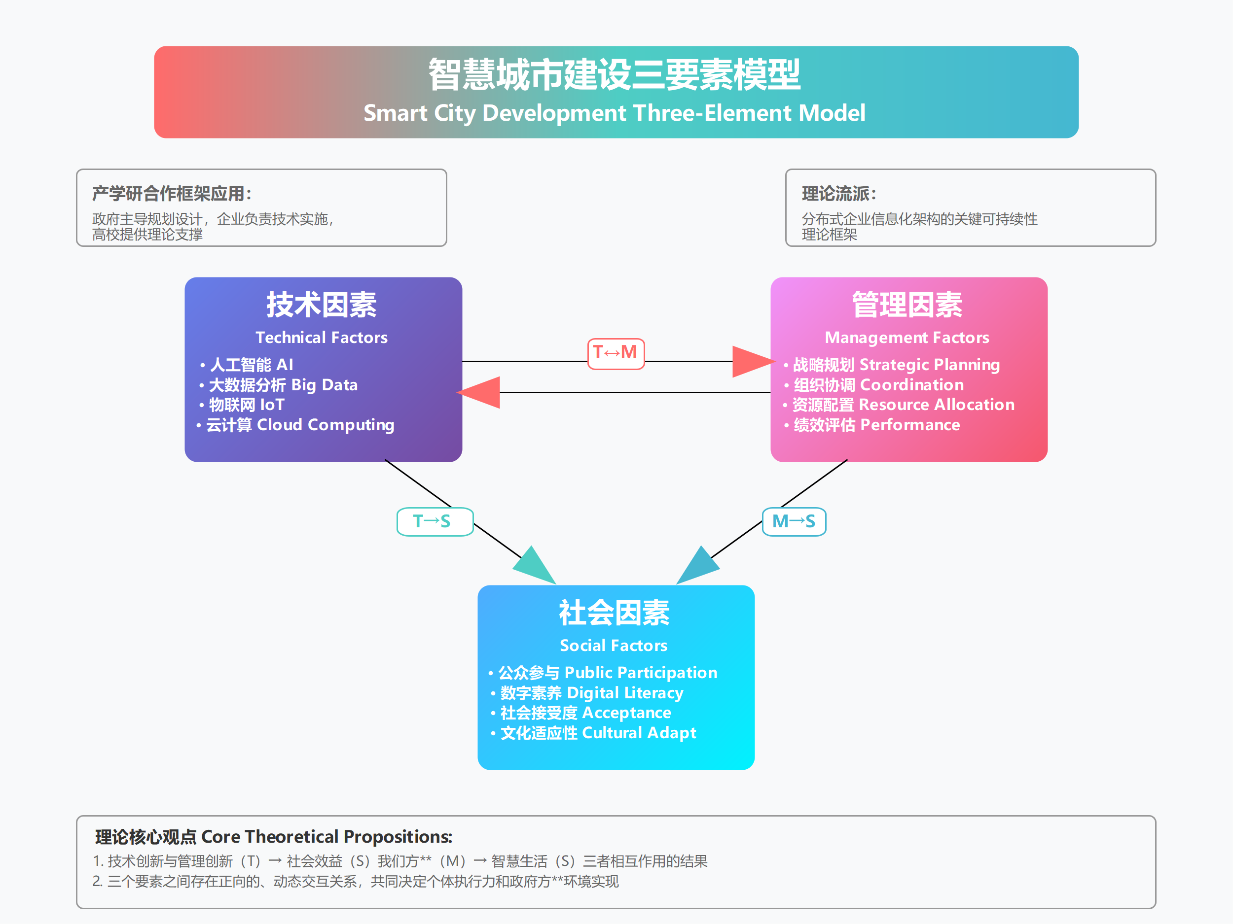 智慧城市建设三要素模型图