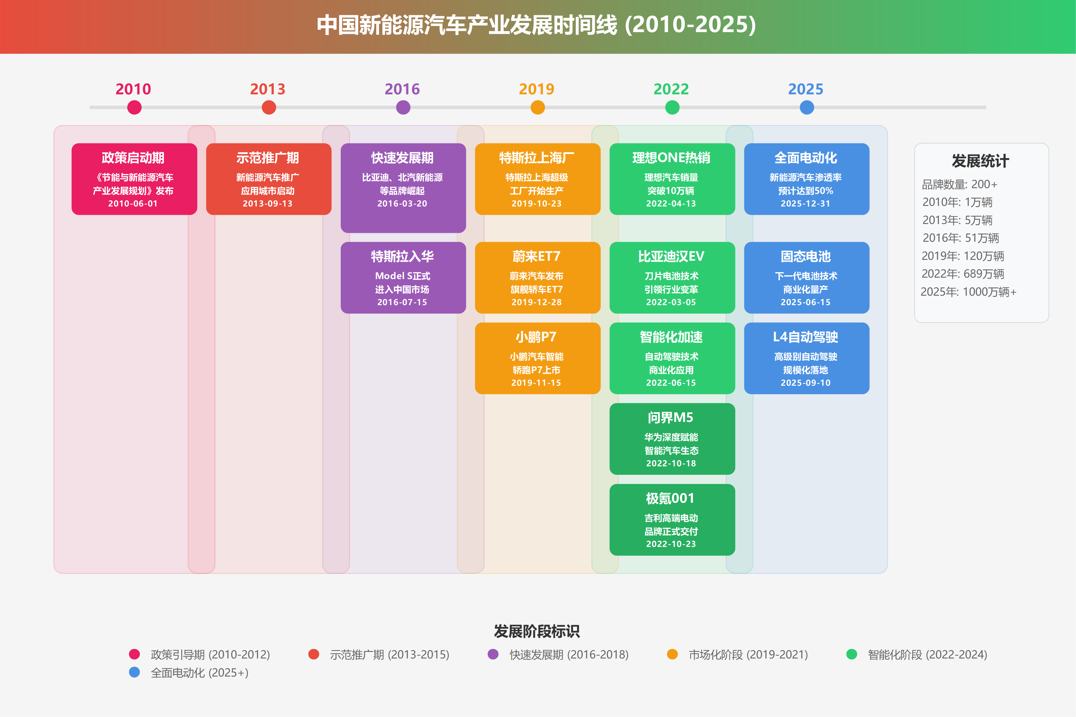 中国新能源汽车产业发展时间线