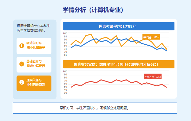 计算机专业学情分析看板