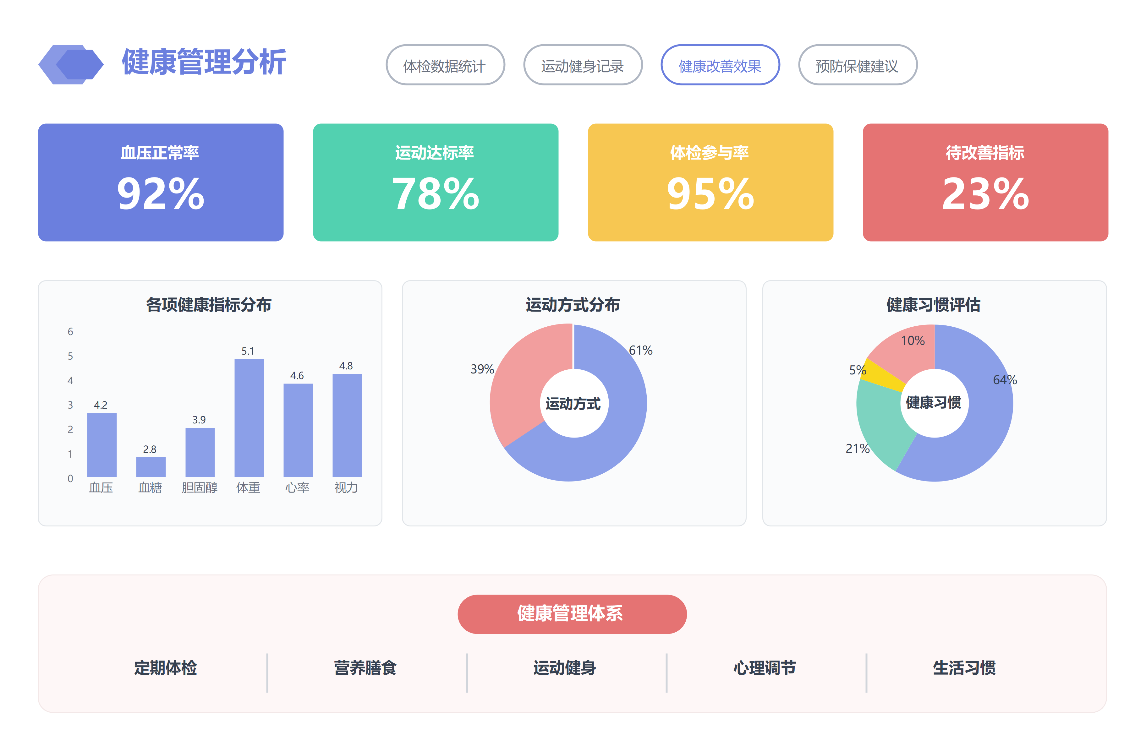 健康管理分析数据可视化看板