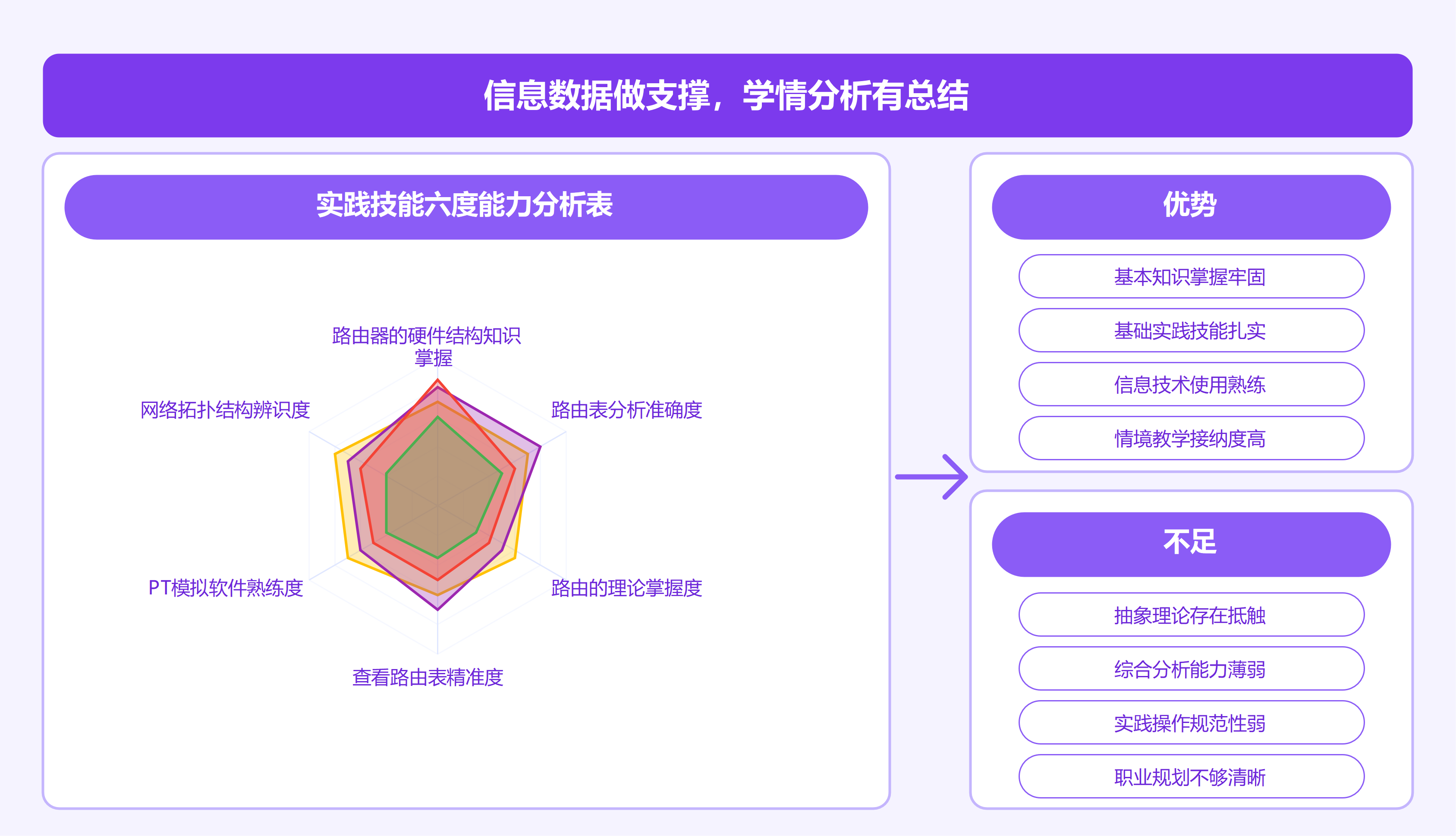 网络实践学情雷达分析图