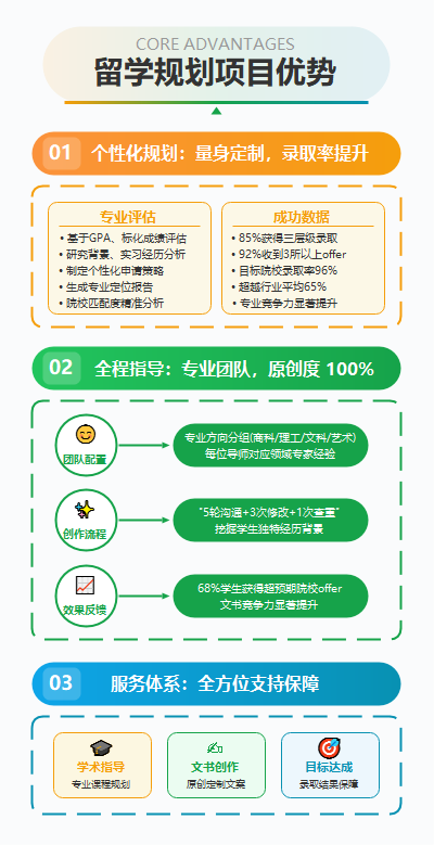 留学规划项目优势分析图