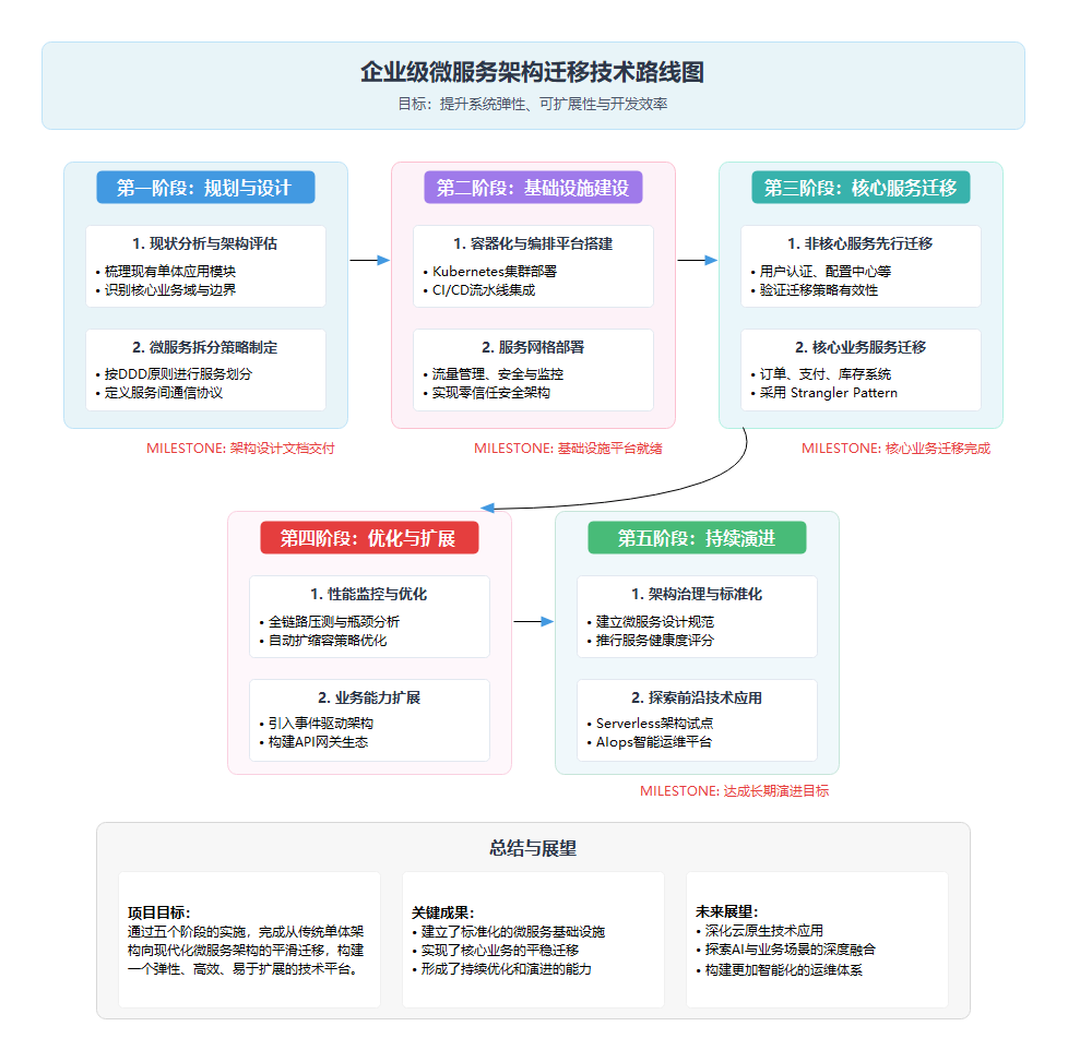 企业级微服务架构迁移路线图