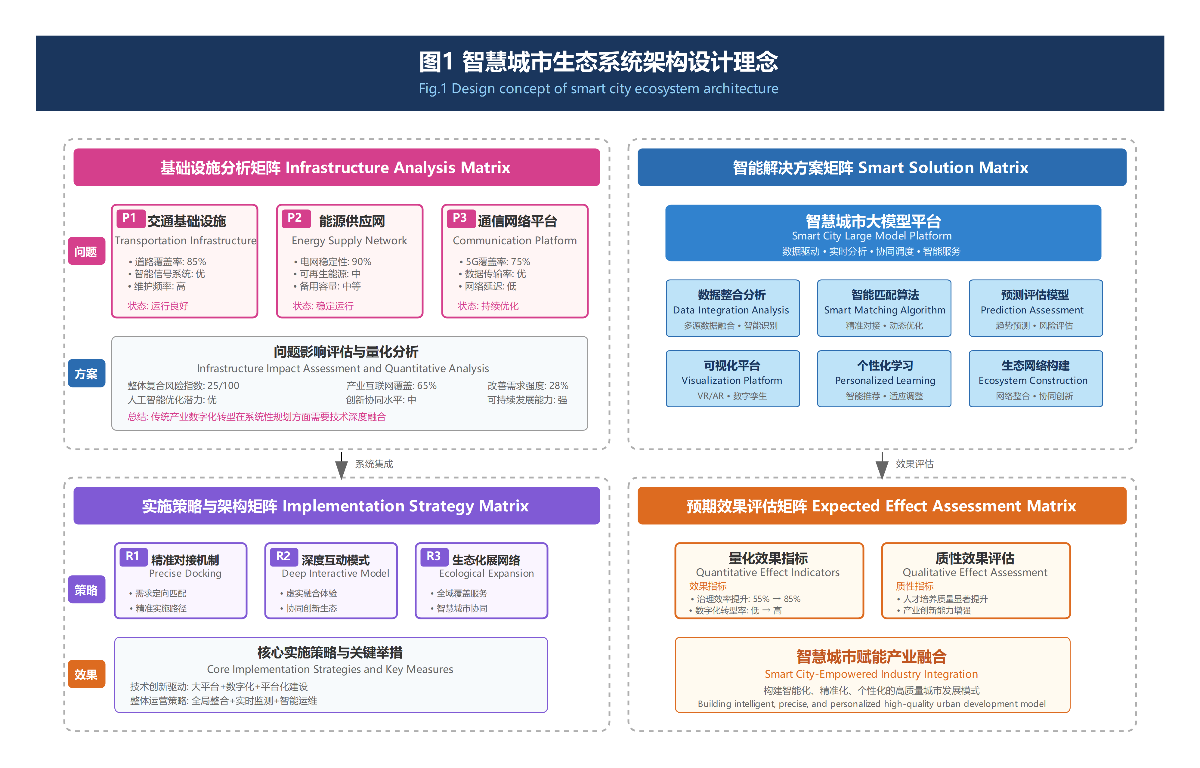 智慧城市生态系统架构图
