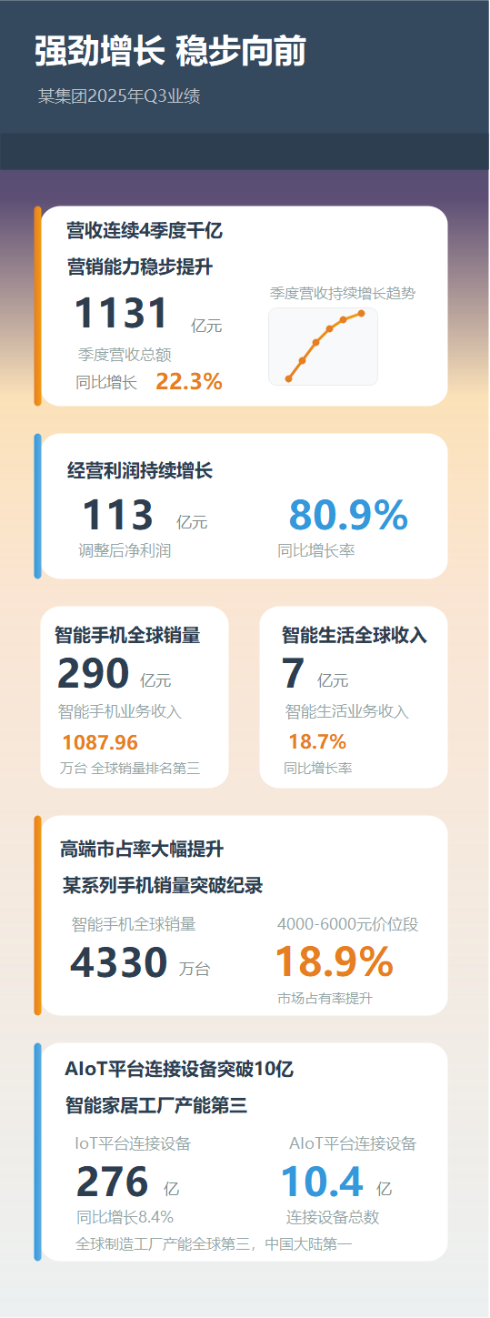 某集团2025年Q3业绩数据图