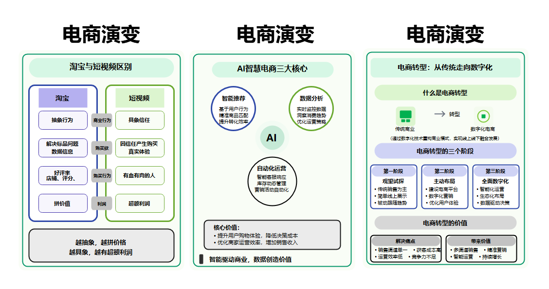 电商演变信息对比图