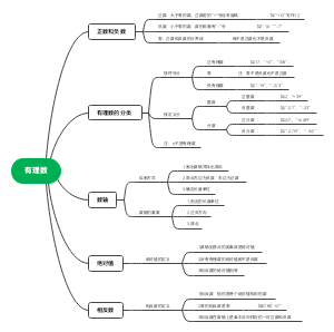 有理数思维导图