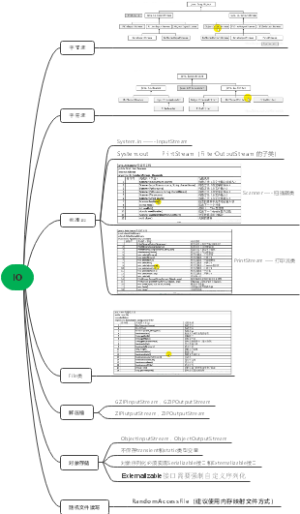 IO知识脑图