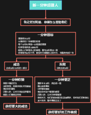 读书笔记：新一分钟经理人