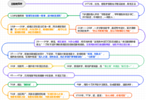 王阳明重大事件和心学思想的发展