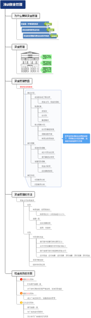 浅谈资金管理
