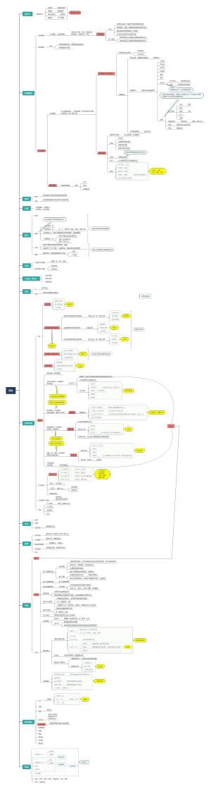 佛教思维导图