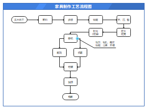 家具制作工艺流程图